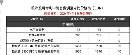 4月1日起，歐洲專利局官費(fèi)再次調(diào)整
